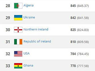 Ireland rise 11 places in the...